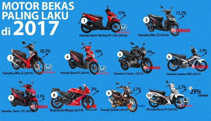 motor-bekas-paling-laris-2017-carmudi Deretan Motor Bekas Paling Laku di 2017 versi carmudi