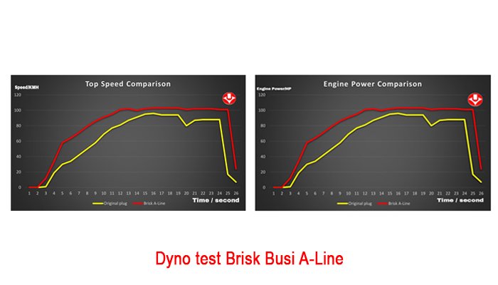 dyno test brisk busi A-Line