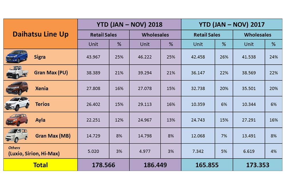 Daihatsu Summary Data by Model (YTD Nov 2018)