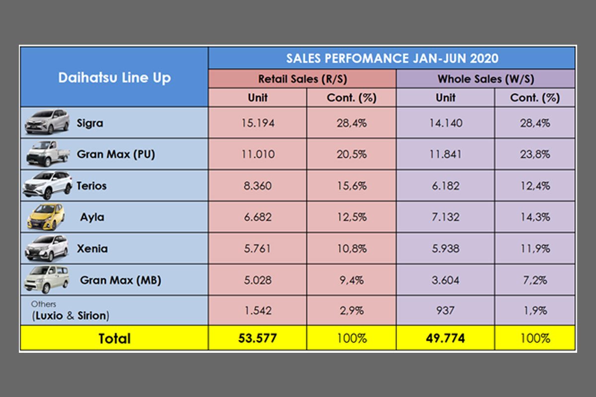 Daihatsu Sales Performance Januari-Juni 2020